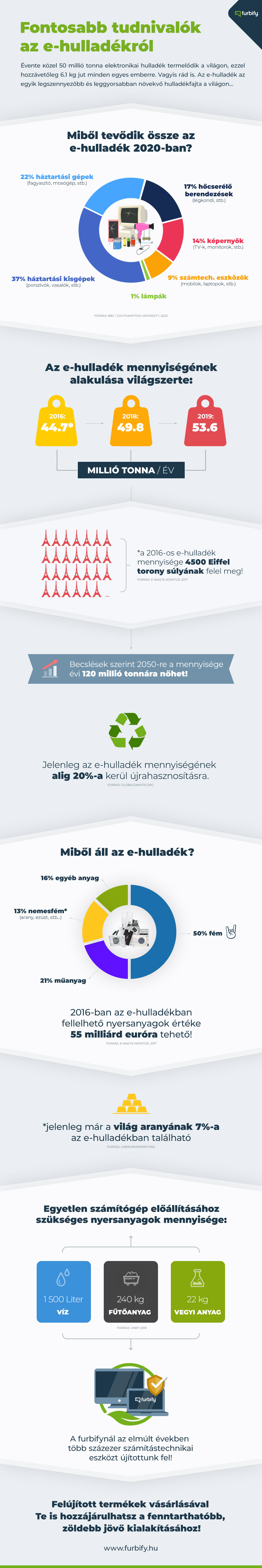 tudnivalók az elektronikai hulladékról infografika