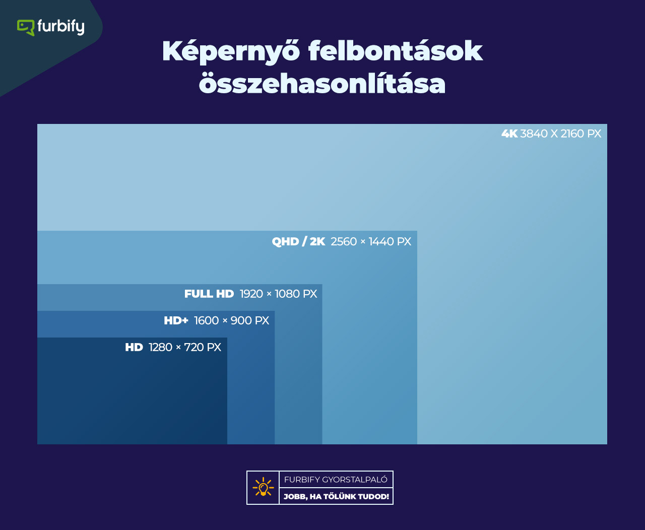 képernyő felbontások összehasonlítása