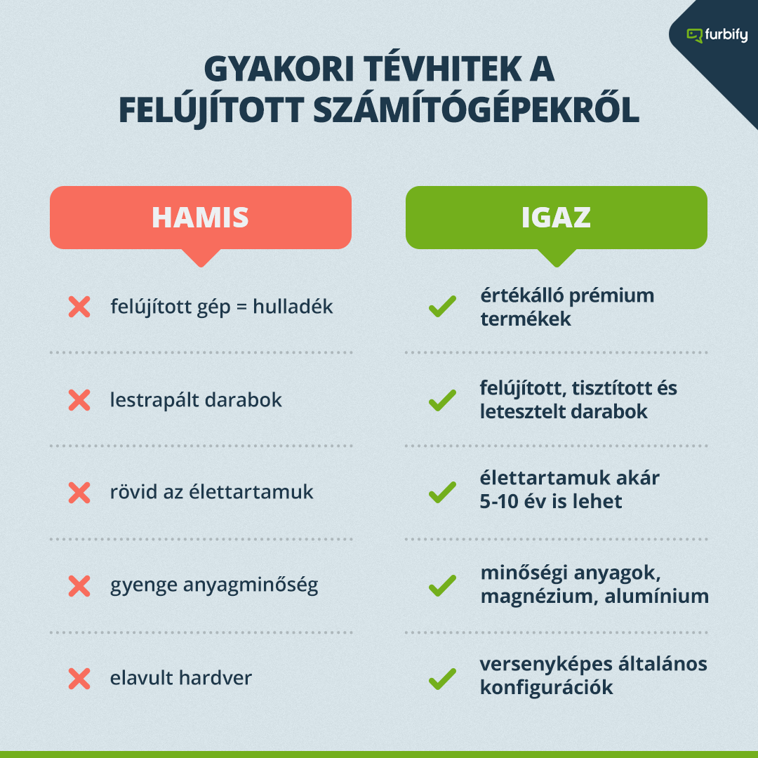 felújított számítógépek: igaz vagy hamis?